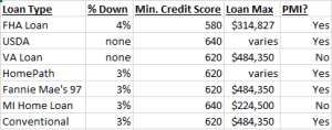 Low And No Down Payment Mortgage Options We Educate In Real Estate